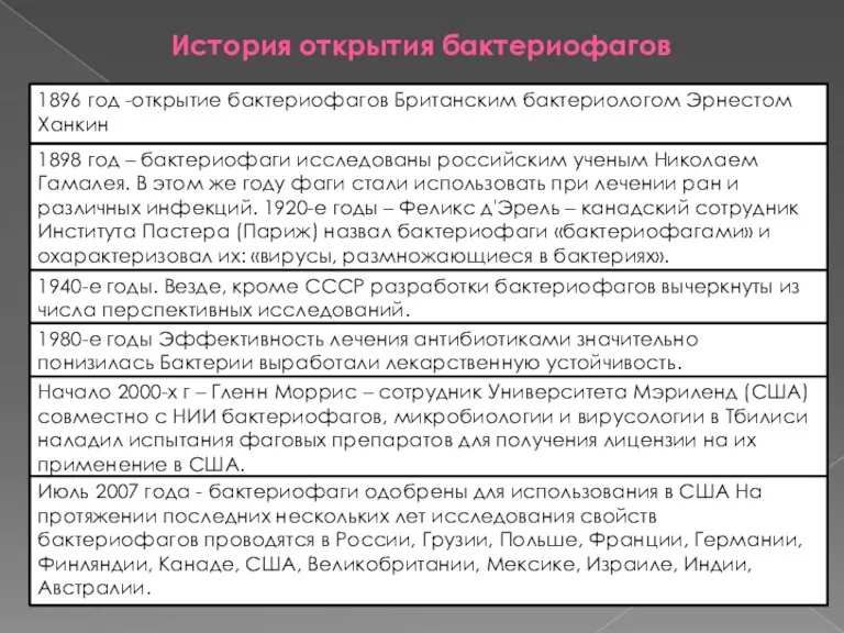 История открытия бактериофагов 1896 год -открытие бактериофагов Британским бактериологом Эрнестом Ханкин 1898