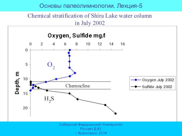 Chemical stratification of Shira Lake water column in July 2002 O2 H2S