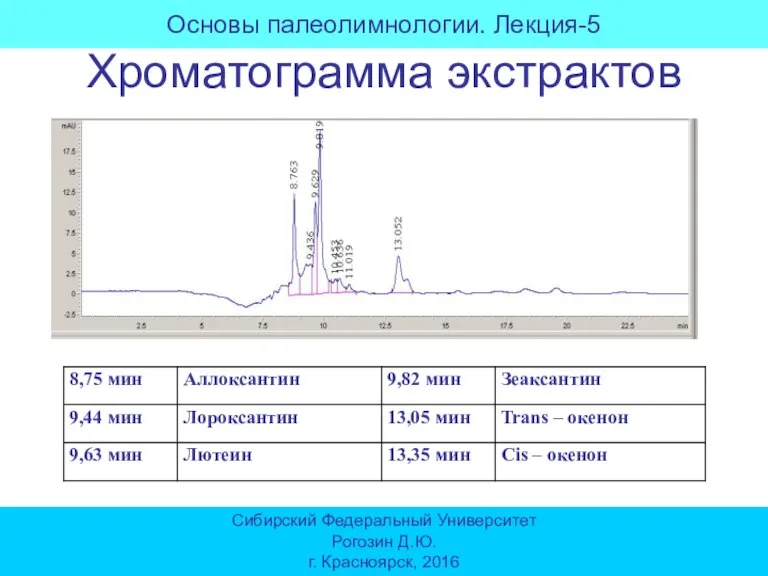 Хроматограмма экстрактов Основы палеолимнологии. Лекция-5 Сибирский Федеральный Университет Рогозин Д.Ю. г. Красноярск, 2016