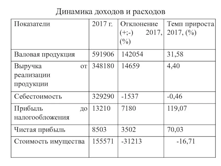 Динамика доходов и расходов