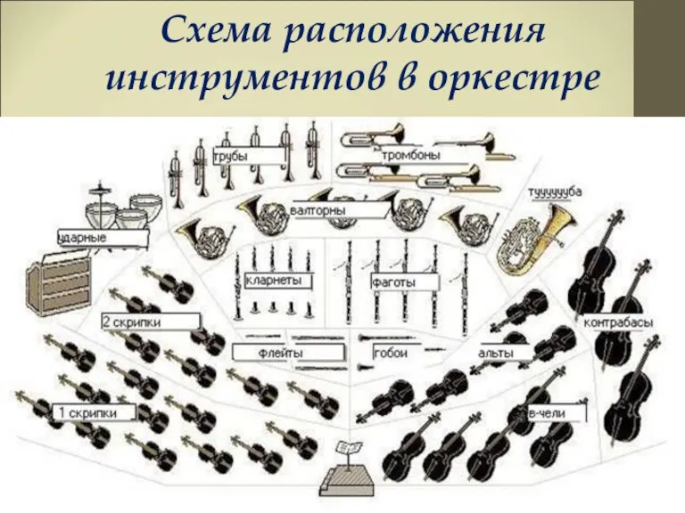 Схема расположения инструментов в оркестре