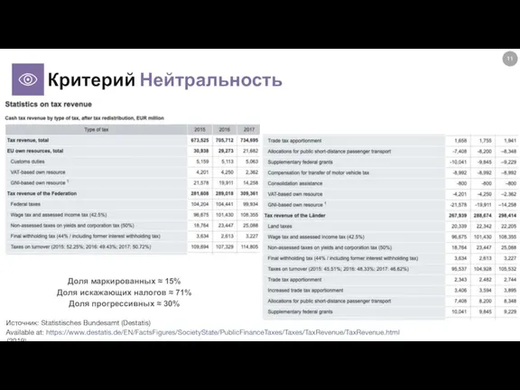 Критерий Нейтральность Доля маркированных ≈ 15% Доля искажающих налогов ≈ 71% Доля