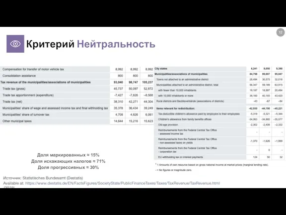 Критерий Нейтральность Доля маркированных ≈ 15% Доля искажающих налогов ≈ 71% Доля