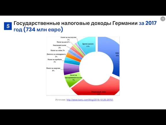 734 Государственные налоговые доходы Германии за 2017 год (734 млн евро) $ Источник: http://www.taxru.com/blog/2018-10-26-29761