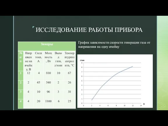 ИССЛЕДОВАНИЕ РАБОТЫ ПРИБОРА График зависимости скорости генерации газа от напряжения на одну ячейку