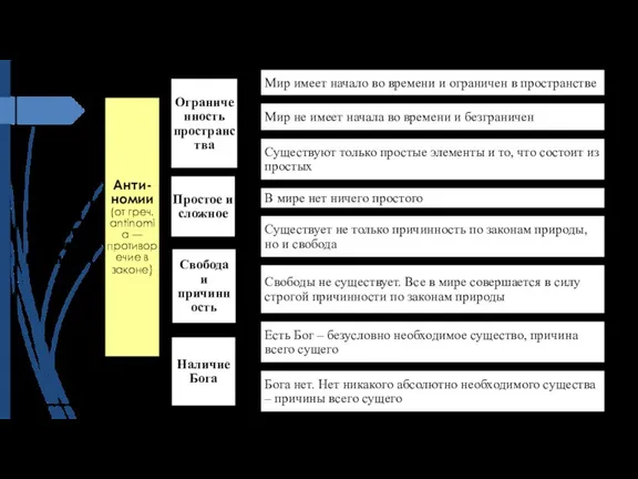 Анти-номии (от греч. antinomia — противоречие в законе) Ограниченность пространства Простое и