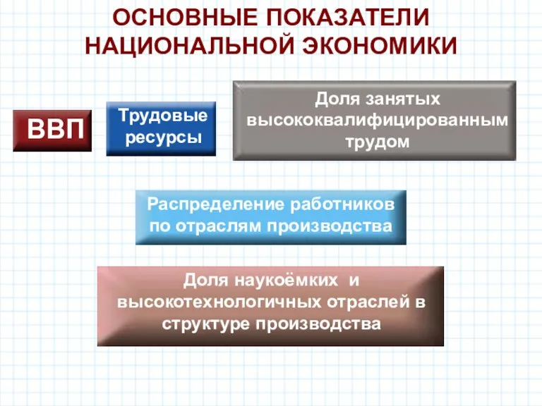 ОСНОВНЫЕ ПОКАЗАТЕЛИ НАЦИОНАЛЬНОЙ ЭКОНОМИКИ ВВП Трудовые ресурсы Доля занятых высококвалифицированным трудом Распределение