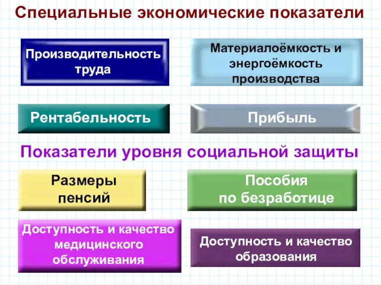 Специальные экономические показатели Производительность труда Материалоёмкость и энергоёмкость производства Рентабельность Прибыль Показатели