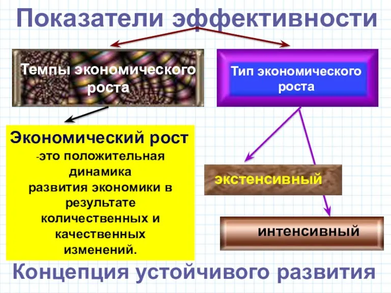 Показатели эффективности Темпы экономического роста Тип экономического роста экстенсивный интенсивный Экономический рост