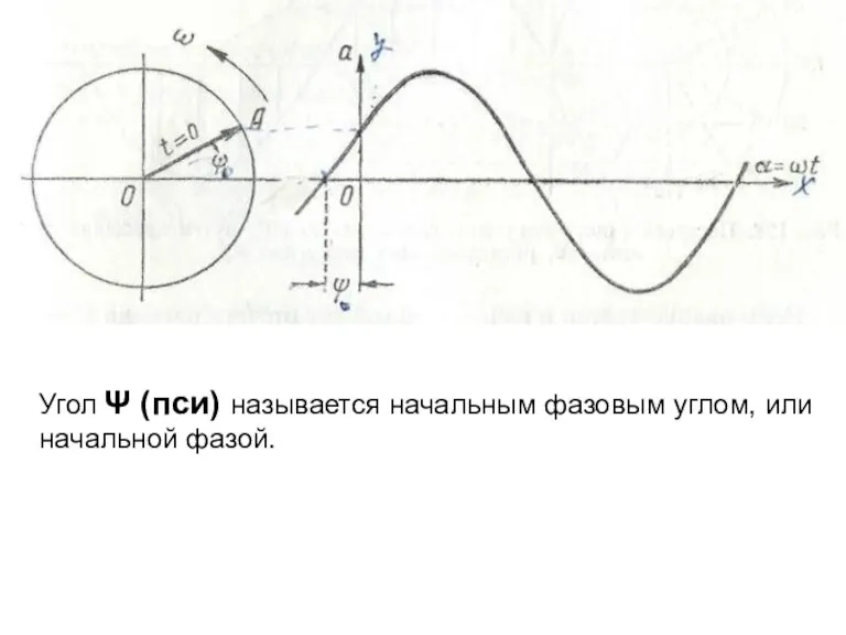 Угол Ψ (пси) называется начальным фазовым углом, или начальной фазой.