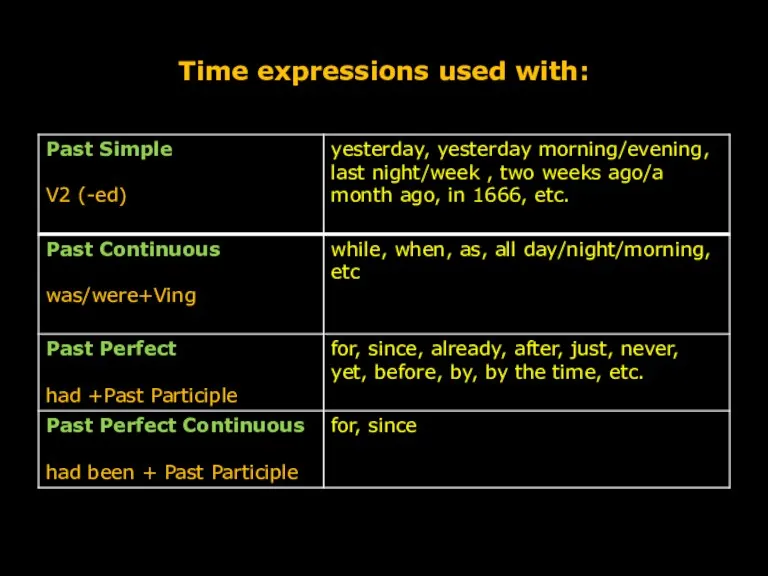 Time expressions used with: