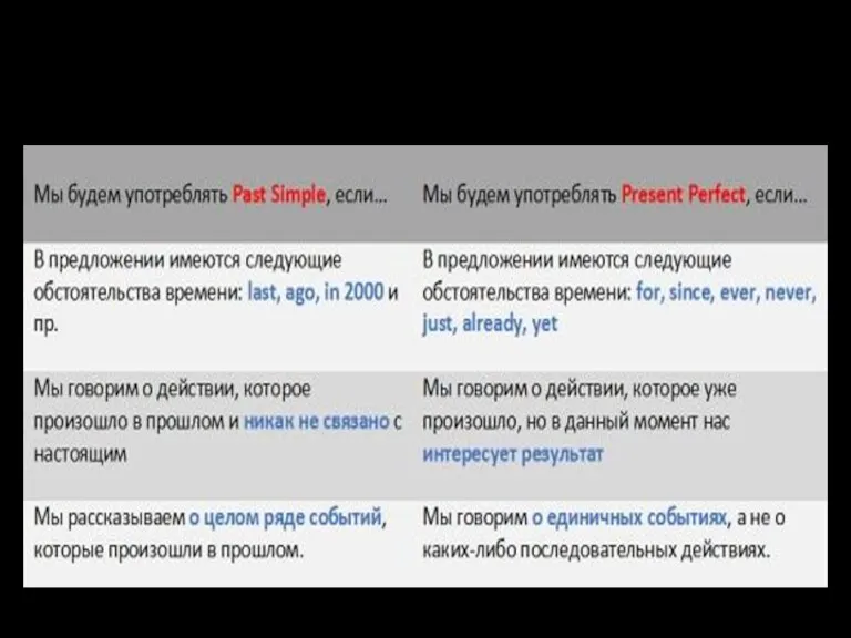 Past Simple vs Present Perfect