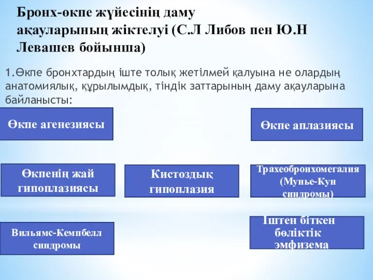 Бронх-өкпе жүйесінің даму ақауларының жіктелуі (С.Л Либов пен Ю.Н Левашев бойынша) 1.Өкпе