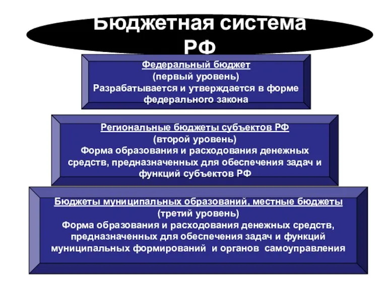 Бюджетная система РФ Федеральный бюджет (первый уровень) Разрабатывается и утверждается в форме