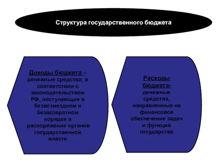 Структура государственного бюджета Доходы бюджета – денежные средства, в соответствии с законодательством