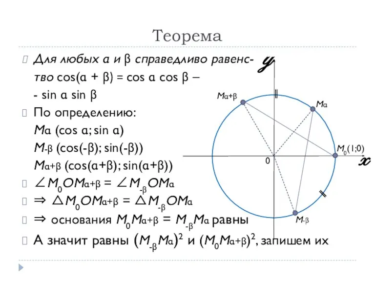 Теорема Для любых α и β справедливо равенс- тво cos(α + β)