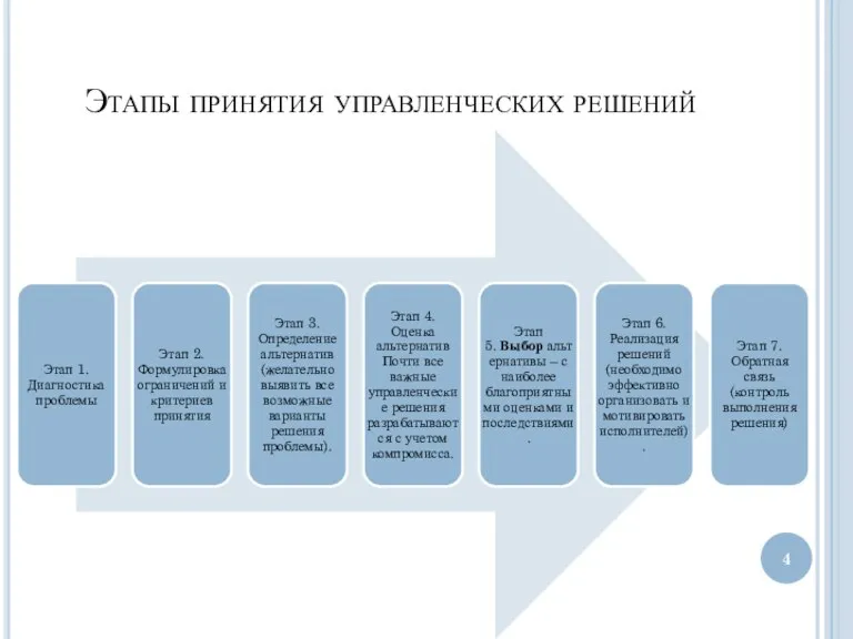 Этапы принятия управленческих решений