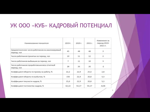 УК ООО «КУБ» КАДРОВЫЙ ПОТЕНЦИАЛ