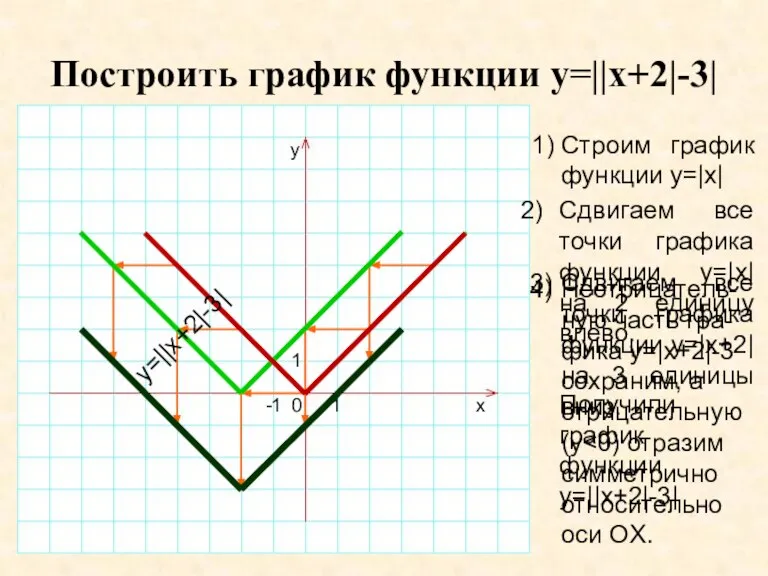 Построить график функции y=||x+2|-3| 1) Строим график функции y=|x| y 1 0