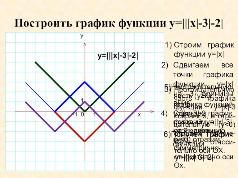 Построить график функции y=|||x|-3|-2| 1) Строим график функции y=|x| y 1 0