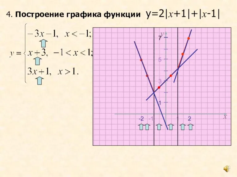 4. Построение графика функции у=2|х+1|+|х-1| х у -1 1 5 3 1 7 -2 2