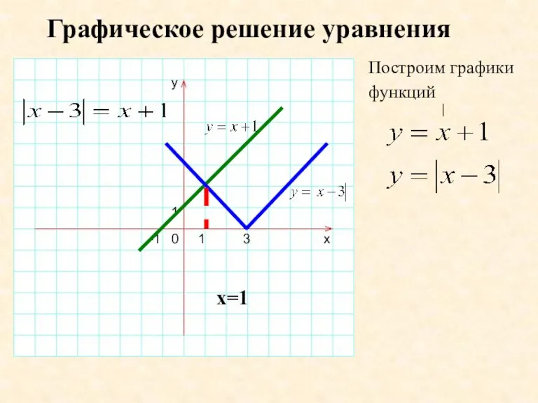 Графическое решение уравнения y 1 0 1 -1 x | Построим графики функций 3 x=1