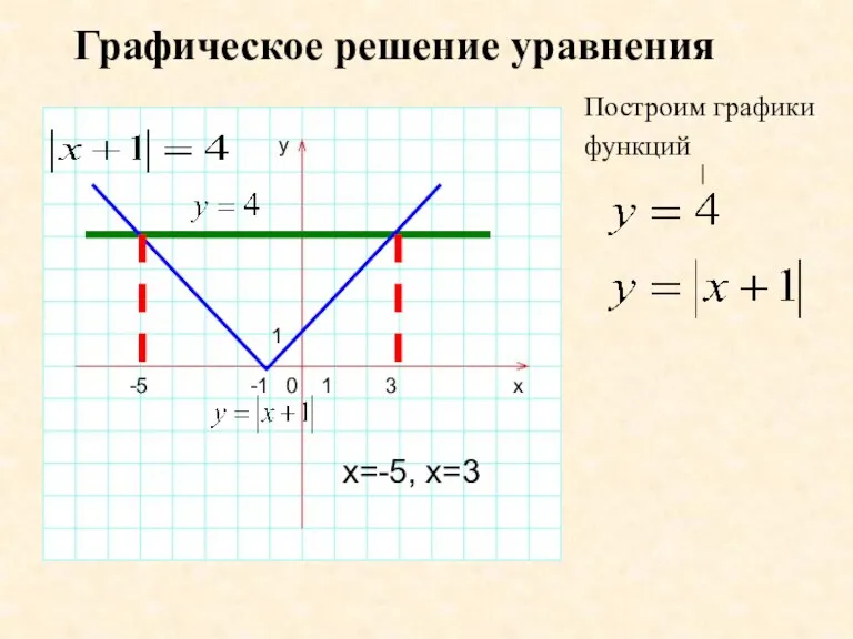 Графическое решение уравнения y 1 0 1 -1 x | Построим графики