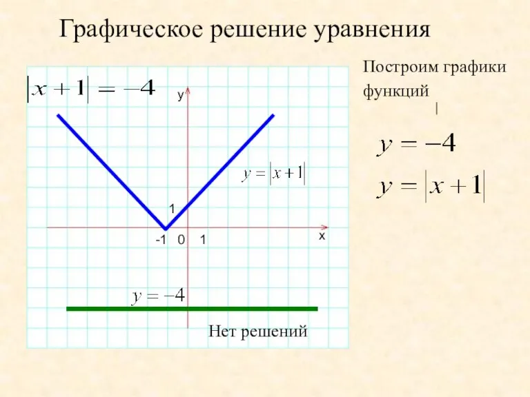 Графическое решение уравнения y 1 0 1 -1 x | Построим графики функций Нет решений