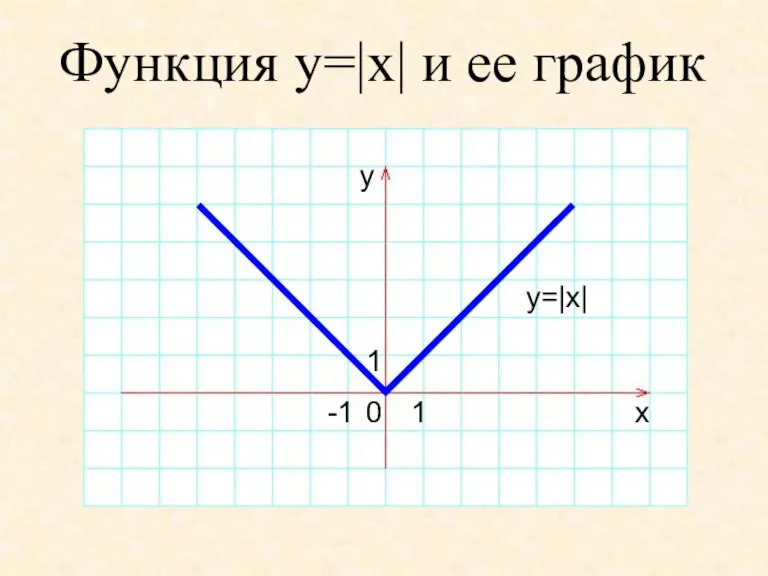 Функция y=|x| и ее график y=|x| y x 0 1 -1 1
