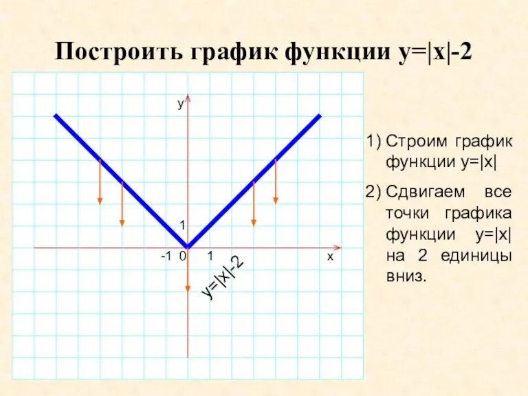 Построить график функции y=|x|-2 1) Строим график функции y=|x| 2) Сдвигаем все