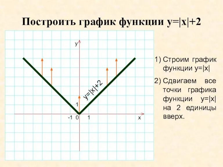 Построить график функции y=|x|+2 1) Строим график функции y=|x| 2) Сдвигаем все