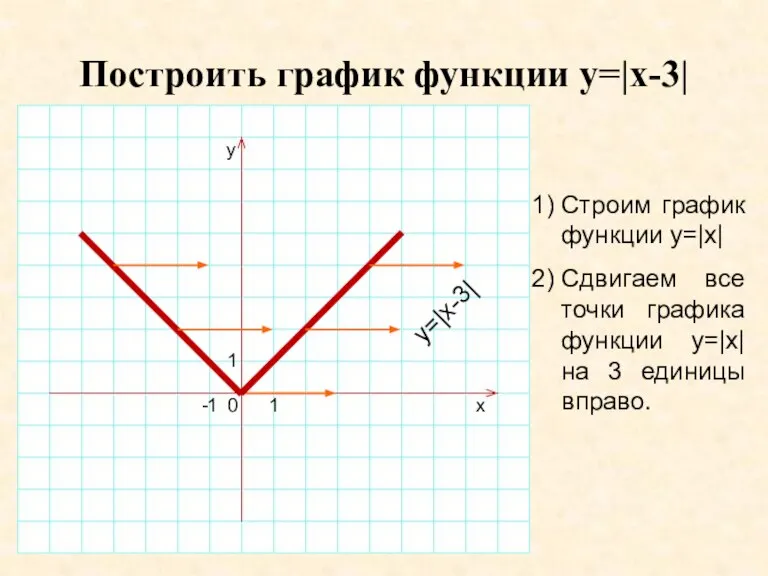 Построить график функции y=|x-3| 1) Строим график функции y=|x| 2) Сдвигаем все