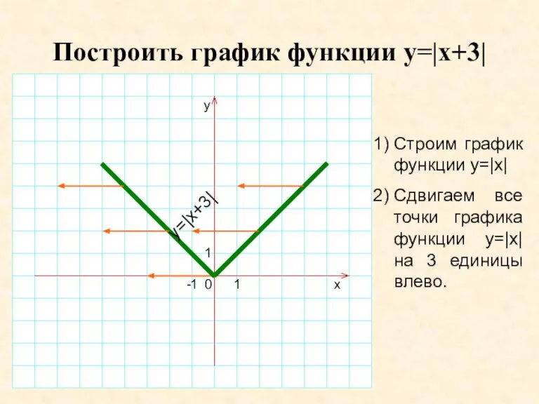 Построить график функции y=|x+3| 1) Строим график функции y=|x| 2) Сдвигаем все