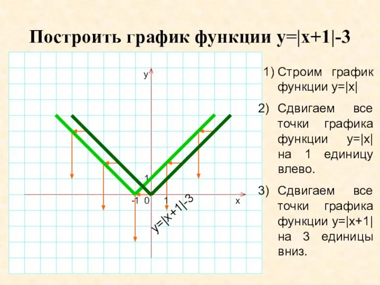 Построить график функции y=|x+1|-3 1) Строим график функции y=|x| Сдвигаем все точки