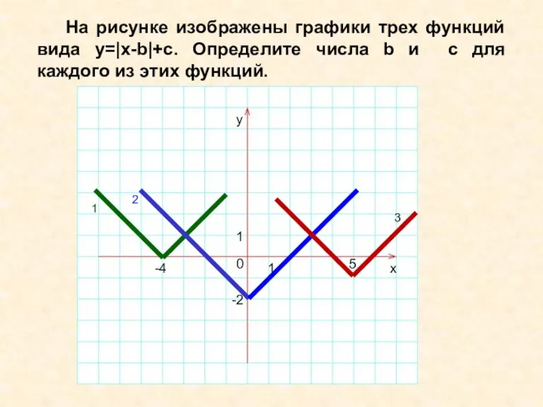 На рисунке изображены графики трех функций вида у=|x-b|+c. Определите числа b и