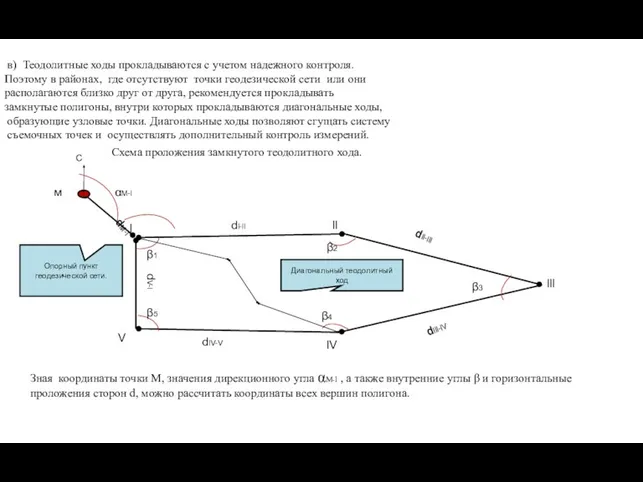 Схема проложения замкнутого теодолитного хода. l ll lll lV V Опорный пункт