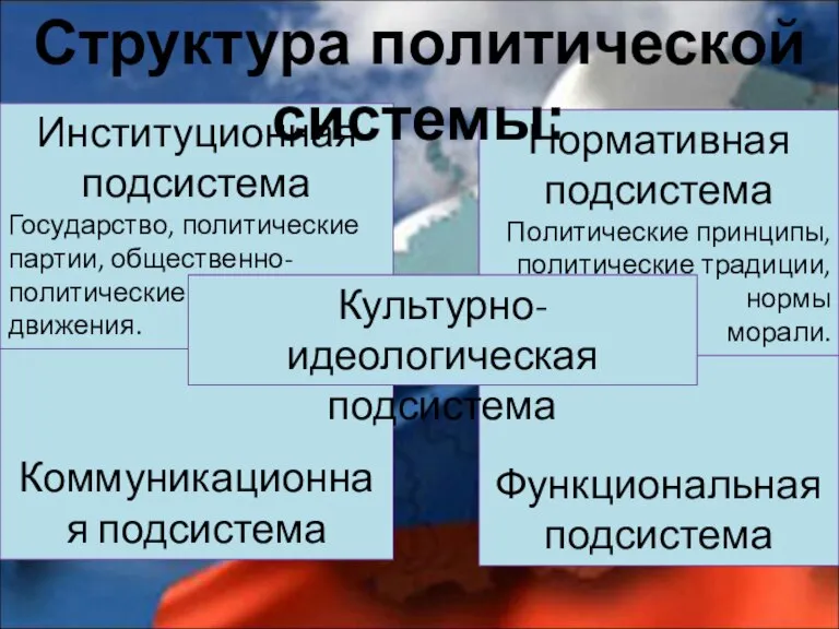 Коммуникационная подсистема Функциональная подсистема Нормативная подсистема Политические принципы, политические традиции, нормы морали.