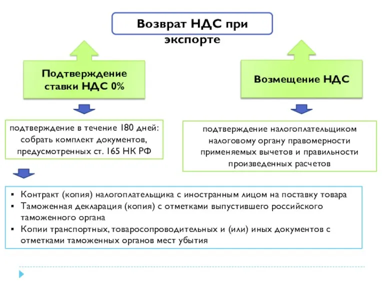 Возврат НДС при экспорте Возмещение НДС Подтверждение ставки НДС 0% подтверждение налогоплательщиком