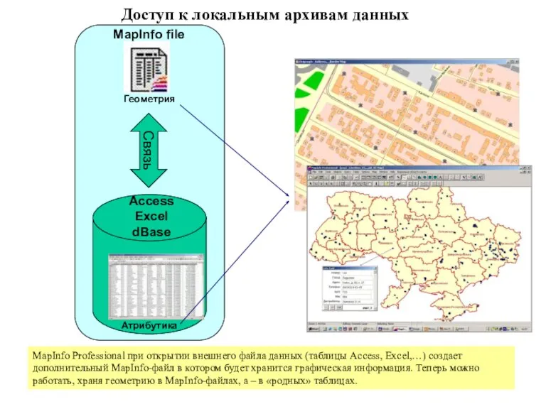 Доступ к локальным архивам данных MapInfo file Связь Атрибутика Геометрия MapInfo Professional