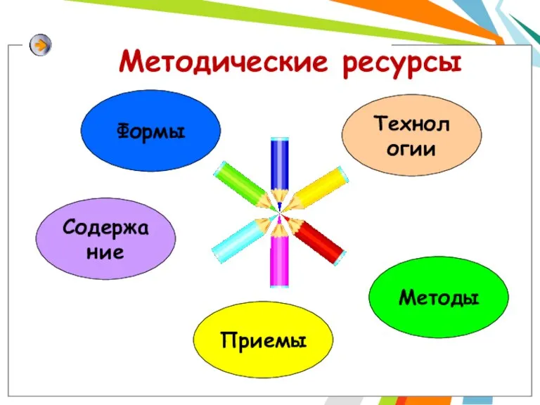 Методические ресурсы Формы Технологии Содержание Методы Приемы