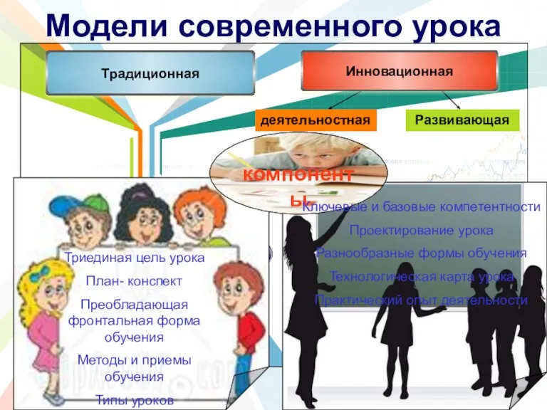 Модели современного урока Триединая цель урока План- конспект Преобладающая фронтальная форма обучения