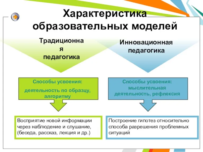 Способы усвоения: деятельность по образцу, алгоритму Способы усвоения: мыслительная деятельность, рефлексия Восприятие