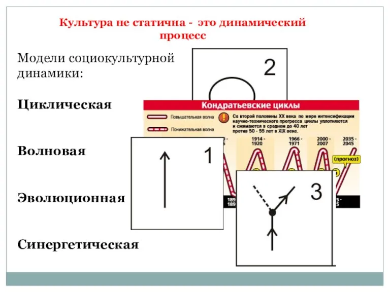 Культура не статична - это динамический процесс Модели социокультурной динамики: Циклическая Волновая Эволюционная Синергетическая