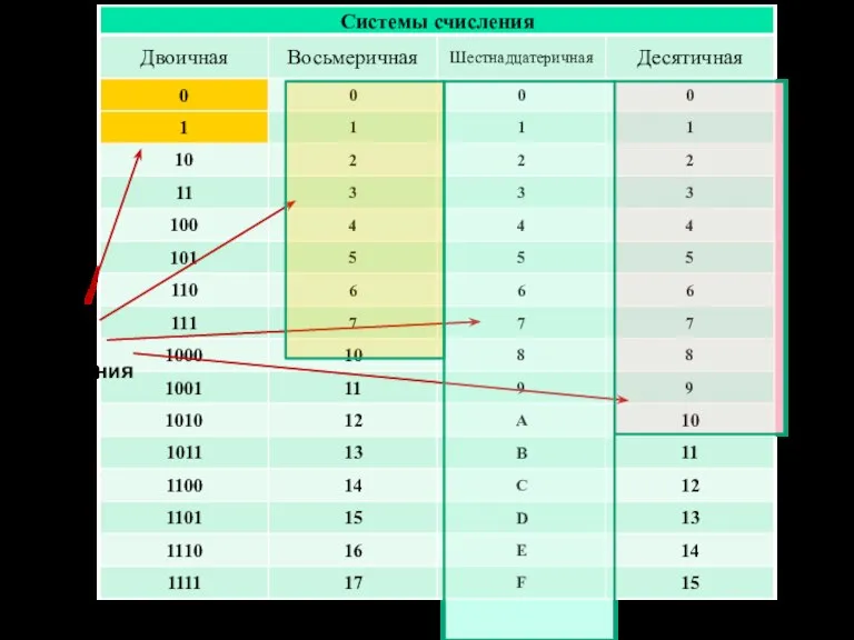 Базы систем счисления