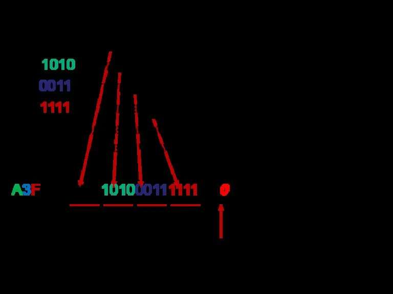 Перевести 4A3F(16) в двоичную систему счисления: 4(16)=0100(2) – тетрада; A(16)=1010(2) – тетрада;