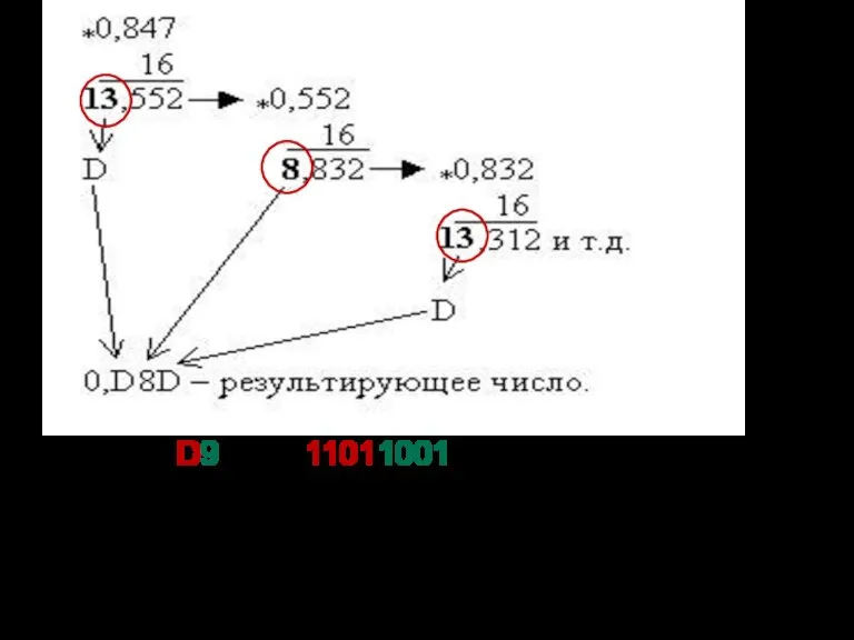 0,847(10)≈0,D9(16)=0,11011001(2). Отметим, что третья шестнадцатеричная цифра после запятой использована для округления предыдущего