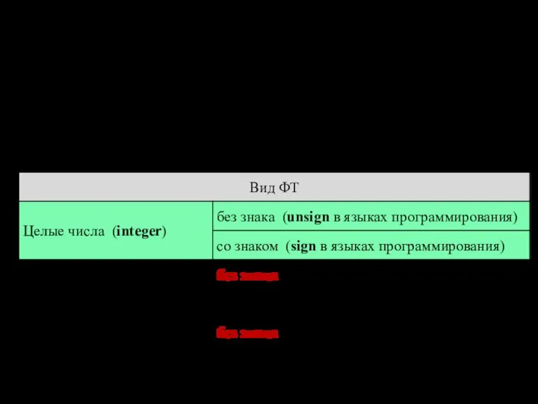 Формат с фиксированной точкой (sign, unsign) Формат с фиксированной точкой (ФТ), в