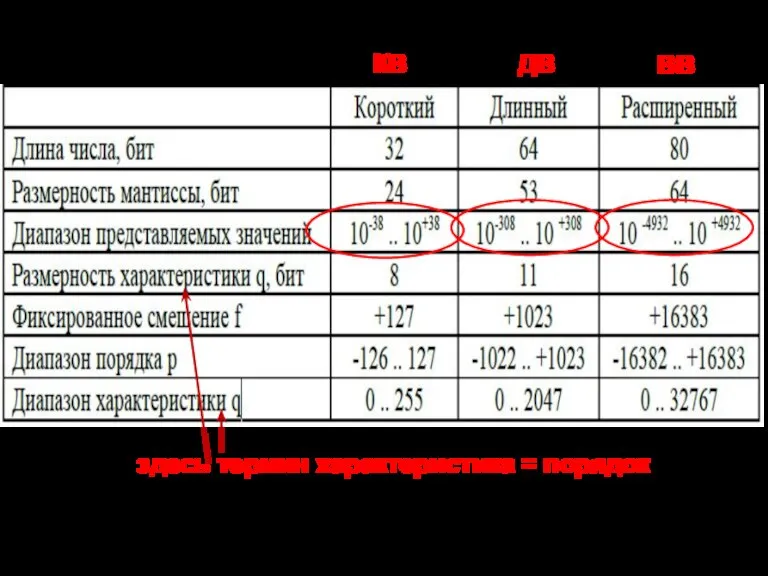 Форматы вещественных чисел в IEEE-754 КВ ДВ ВВ здесь термин характеристика = порядок