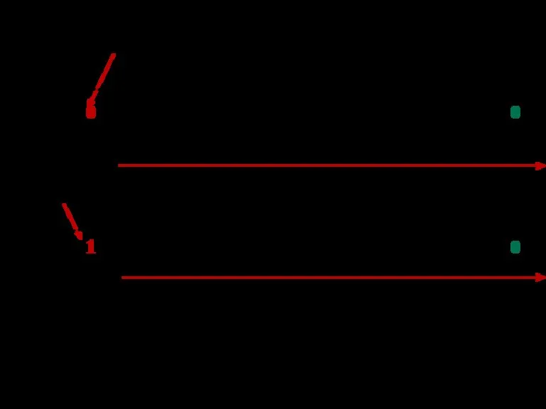 М1=0,15(8)=+0,001101(2) М2= - 0,15(8)=+0,001101(2)