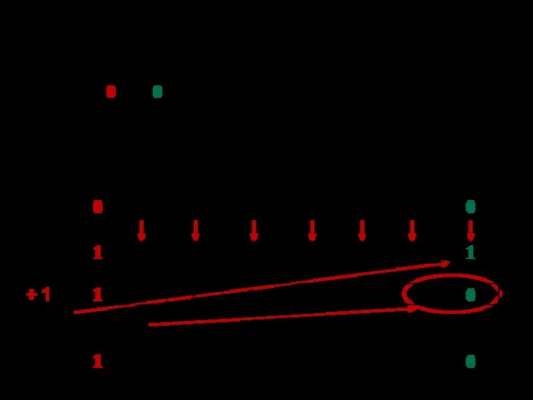 Примеры для 8-разрядного процессора: K1=51(8)=101001(2). --------------------------------------------------------------------------- M1= – 0,15(8)= –0,0011010(2) 01+1=10